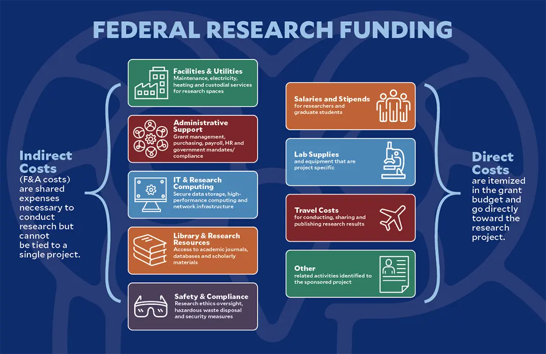 Federal Research Funding Illustraton